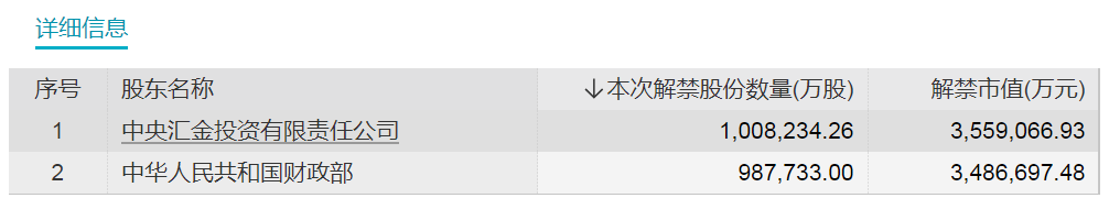 万亿银行巨头解禁！6股流通盘将增超1倍