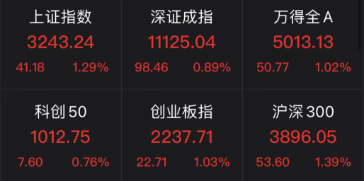 A股三大利好！全面飙涨！大金融、中字头等权重股发力