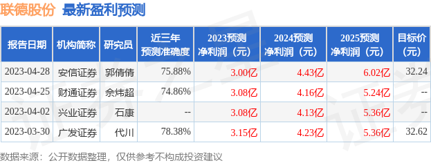 联德股份：财通证券策略会、兴业证券策略会等多家机构于6月28日调研我司