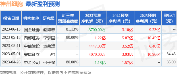 神州细胞：6月29日接受机构调研，国寿养老、建信养老等多家机构参与