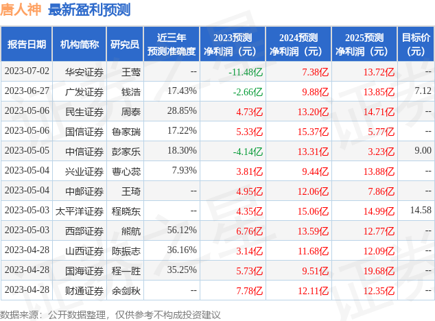 唐人神：6月30日接受机构调研，民生证券、民森投资等多家机构参与