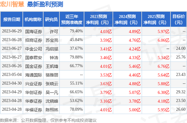 宏川智慧：6月30日接受机构调研，东吴证券、恒泰证券等多家机构参与