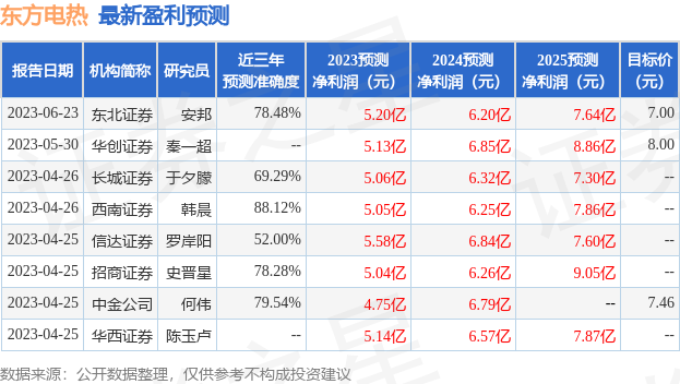 东方电热：6月28日进行路演，安信证券资管、华创证券研究所等多家机构参与