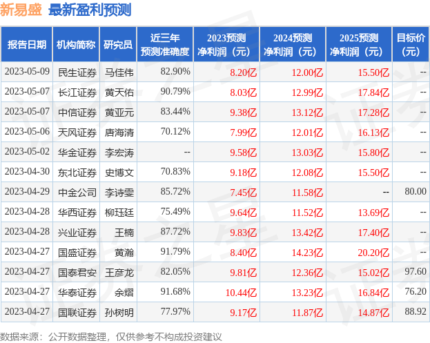 新易盛：泰康资产、汇添富基金等多家机构于7月3日调研我司