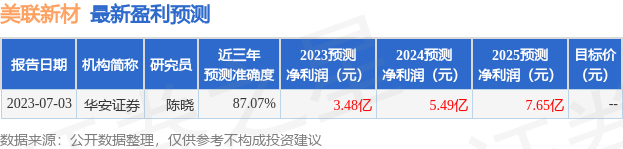 美联新材：7月1日接受机构调研，华泰证券、东亚前海证券等多家机构参与