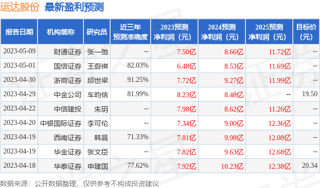 运达股份：中金公司、保银投资等多家机构于6月30日调研我司