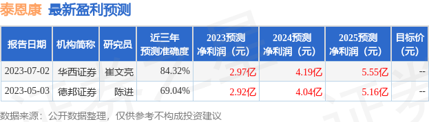 泰恩康：7月3日接受机构调研，百年保险资产管理有限责任公司、东方红等多家机构参与