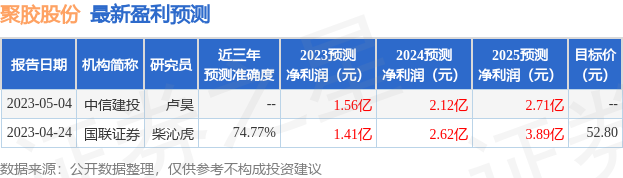 聚胶股份：6月29日接受机构调研，包括知名机构彤源投资的多家机构参与