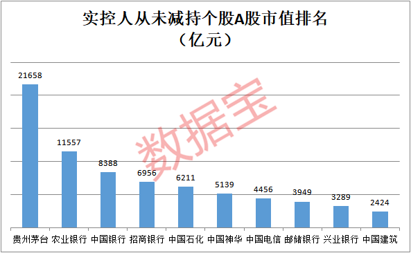 数量很多！实控人“只增持不减持”股大曝光 29股获增持超10亿（附股）