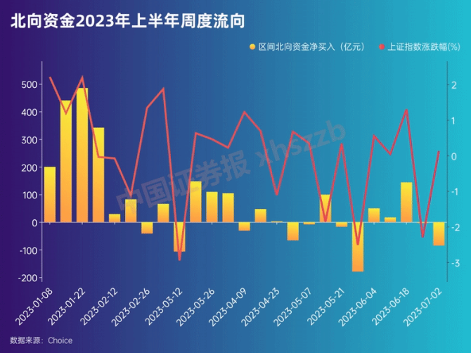 北向资金上半年加仓超1800亿元 浮亏近500亿元！大幅加减仓股票这样变化！