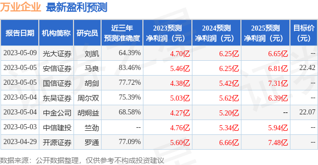 万业企业：6月30日召开业绩说明会，投资者参与