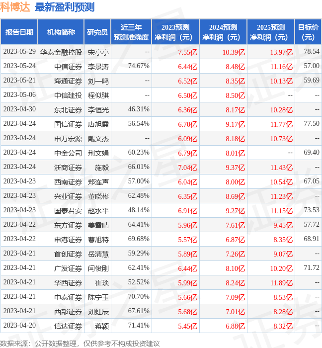 科博达：6月29日接受机构调研，包括知名机构趣时资产的多家机构参与