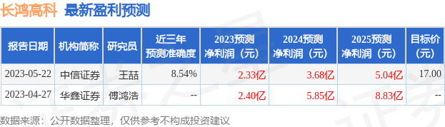 长鸿高科：中信证券投资者于6月28日调研我司