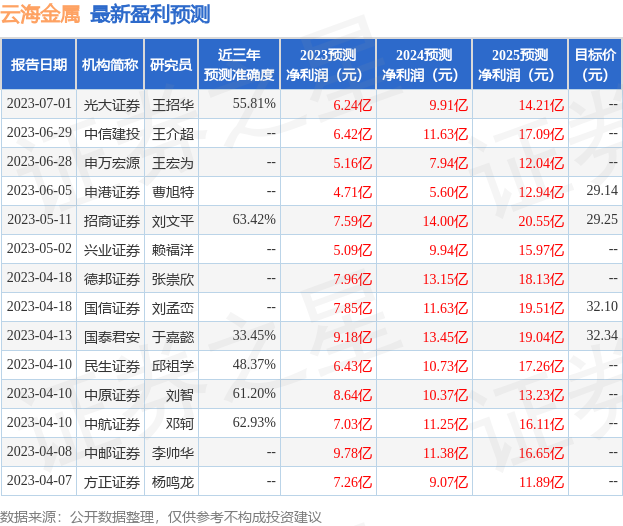 云海金属：汇丰晋信、德邦证券等多家机构于7月3日调研我司