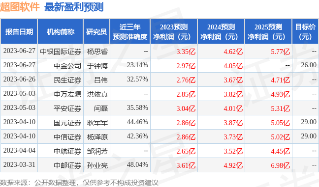 超图软件：有知名机构正圆投资参与的多家机构于6月27日调研我司