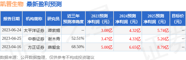 凯普生物：6月30日接受机构调研，包括知名机构高毅资产的多家机构参与