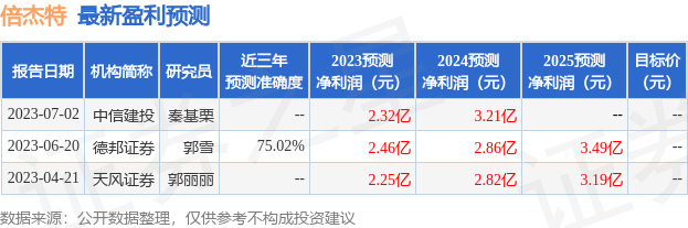 倍杰特：中信建投、泰康资产等多家机构于6月30日调研我司