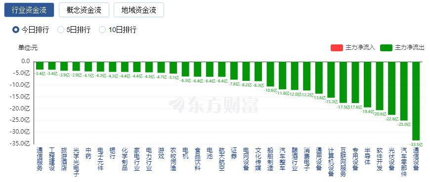 A股三大指数集体收跌 小金属板块逆市大涨