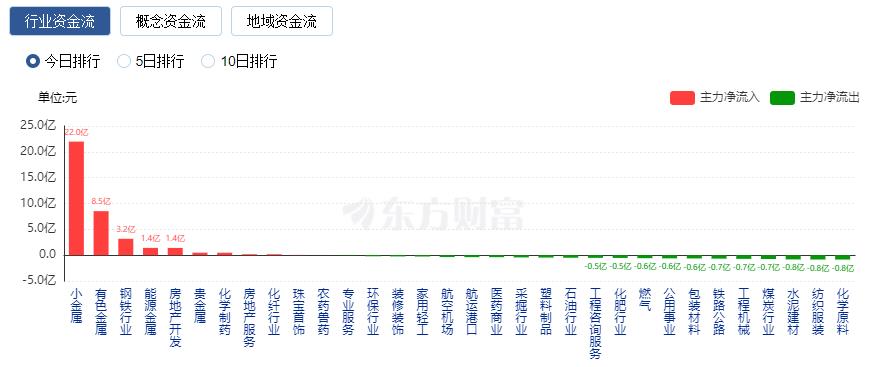 A股三大指数集体收跌 小金属板块逆市大涨