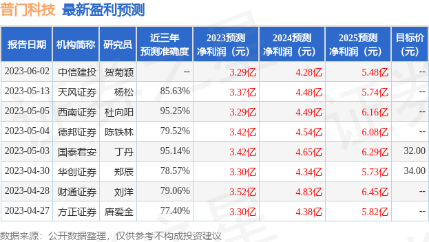 普门科技：6月30日接受机构调研，信达澳亚基金管理有限公司、上海南土资产管理有限公司等多家机构参与