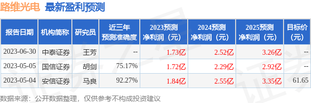 路维光电：6月30日接受机构调研，南方基金、光大证券参与