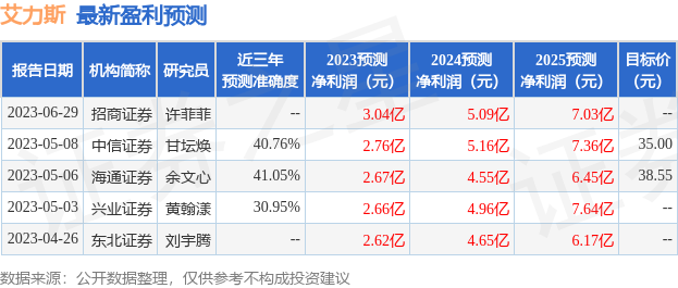 艾力斯：6月27日接受机构调研，嘉实基金、兴业证券参与