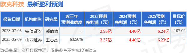 欧克科技：国金证券、三花投资等多家机构于7月5日调研我司