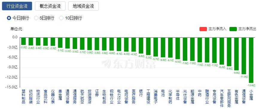 A股三大指数集体收跌 存储芯片概念股逆市走强