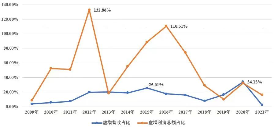 卷入900亿大雷！A股国企被罚千万 造假13年虚增营收103亿！投资者怒了