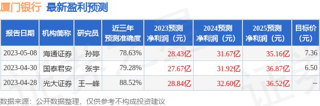 厦门银行：华安证券、首创资管等多家机构于7月5日调研我司