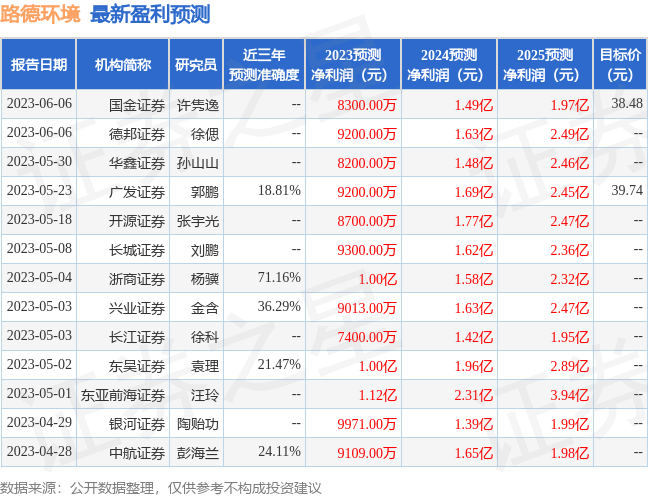 路德环境：6月28日接受机构调研，长江证券参与