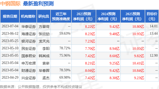 中钢国际：7月4日接受机构调研，包括知名机构星石投资的多家机构参与