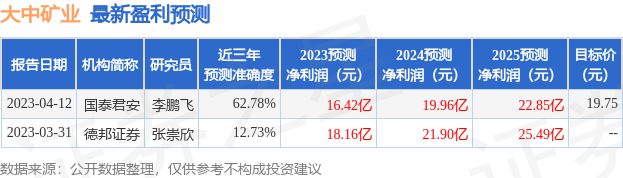 大中矿业：国投瑞银、暖逸欣基金等多家机构于7月4日调研我司