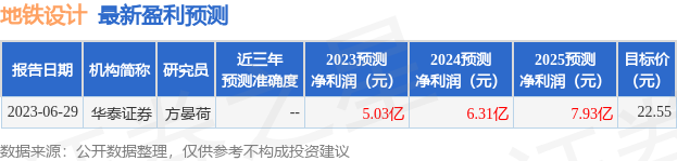 地铁设计：7月5日接受机构调研，浙商证券参与