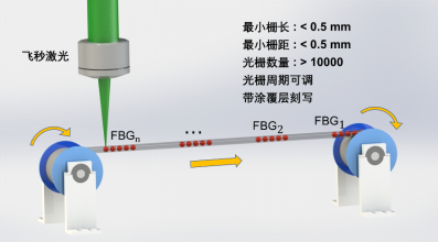 打破国外技术壁垒——大规模光纤光栅传感器阵列飞秒激光全自动制备技术