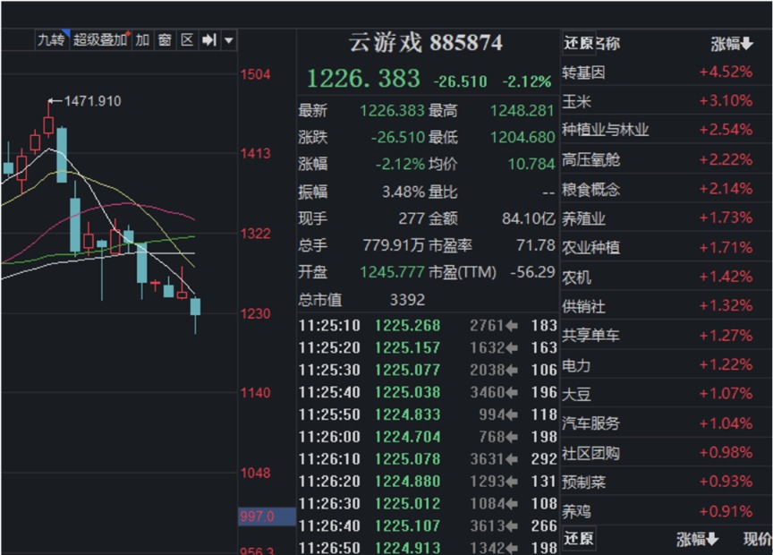 闪崩闪崩又闪崩 都是减持惹的祸？暴跌50%排不进前十名 软件股11连阴 这些AI概念股回撤凶猛