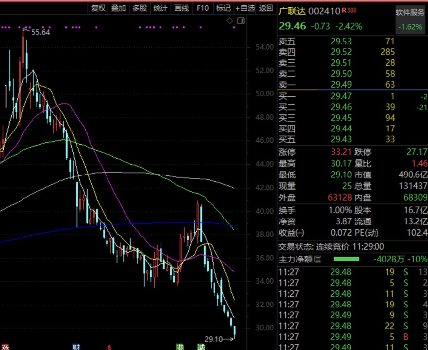 闪崩闪崩又闪崩 都是减持惹的祸？暴跌50%排不进前十名 软件股11连阴 这些AI概念股回撤凶猛
