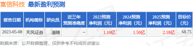 富信科技：6月30日接受机构调研，包括知名机构聚鸣投资的多家机构参与