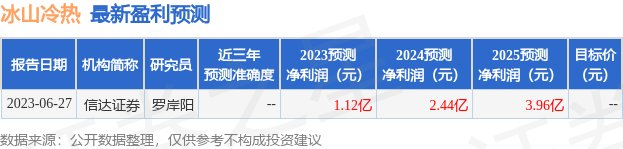 冰山冷热：7月7日接受机构调研，南方基金、大成基金等多家机构参与