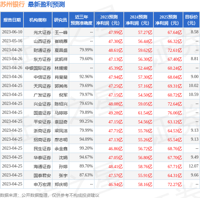 苏州银行：7月5日接受机构调研，包括知名机构盈峰资本，高毅资产的多家机构参与