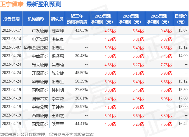 卫宁健康：有知名机构正圆投资参与的多家机构于7月5日调研我司