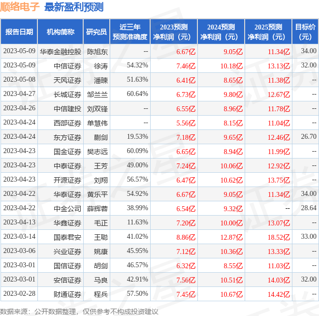 顺络电子：7月3日接受机构调研，交银施罗德、兴业证券等多家机构参与