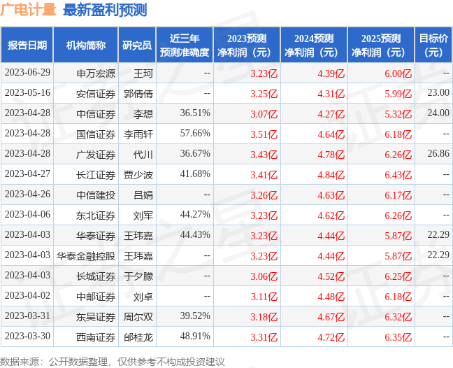 广电计量：7月6日接受机构调研，包括知名机构聚鸣投资，明达资产的多家机构参与