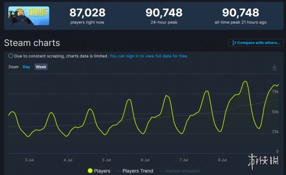 《潜水员戴夫》Steam在线人数破9万！进入热玩榜前十