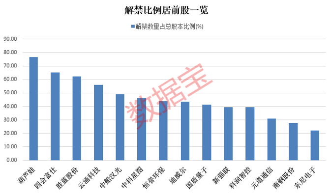 出事了！这只创业板低价股什么情况？下周解禁市值近千亿 电建龙头解禁压力最大