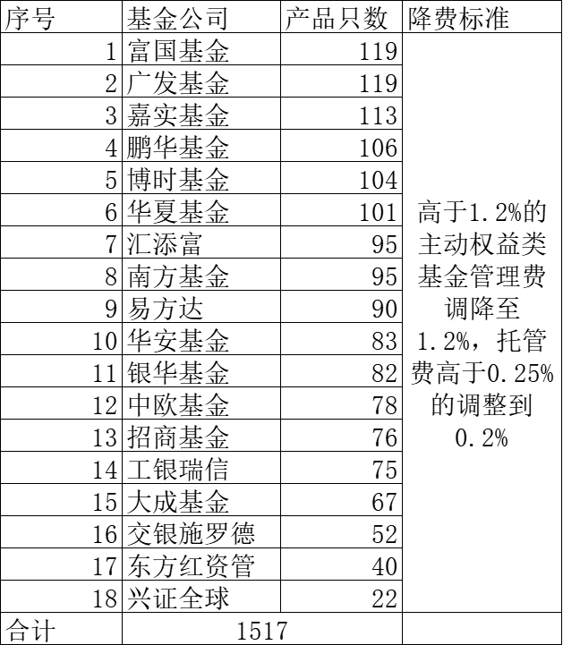 刷屏了！基金降费改革正式落地 重磅解读来了