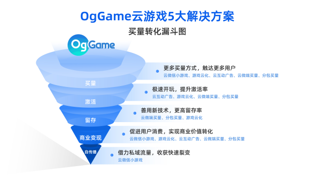 OgCloud2.0品牌升级：腾飞云端，营销无界！云技术超强融合，引领全球业务增长