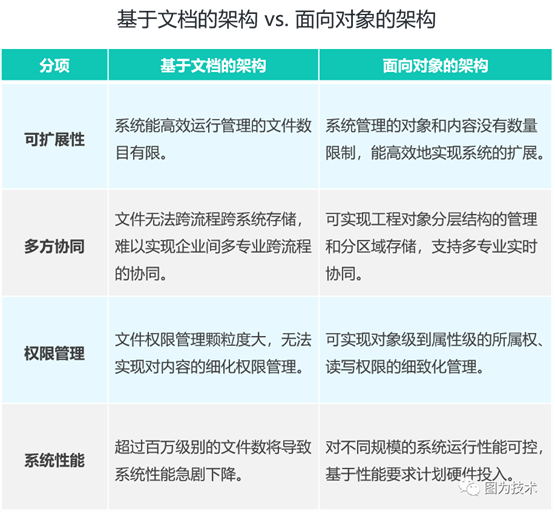 图为技术：以对象为中心的架构 数字化移交的关键