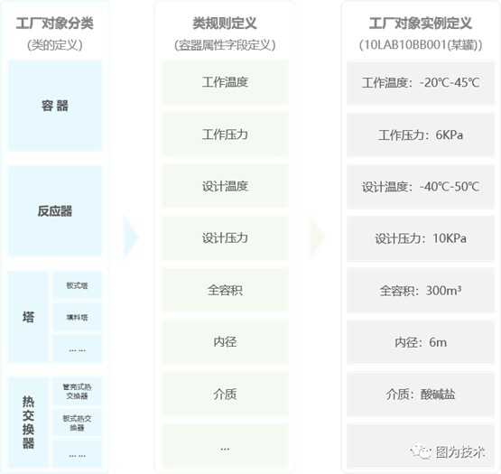 图为技术：以对象为中心的架构 数字化移交的关键