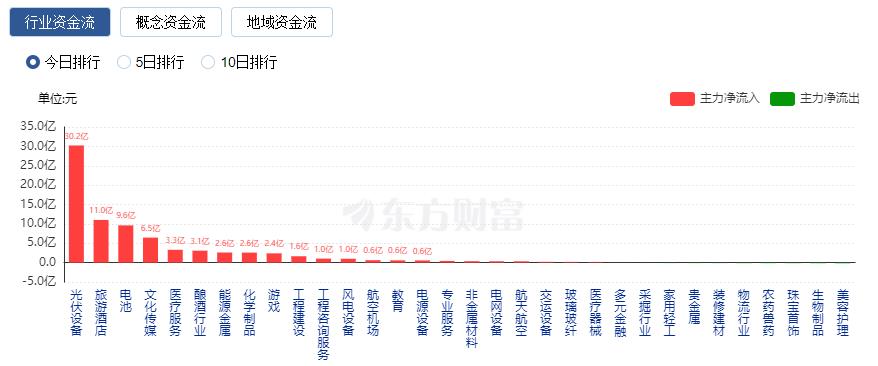 A股三大指数收涨：创业板指涨逾1% 光伏板块领涨